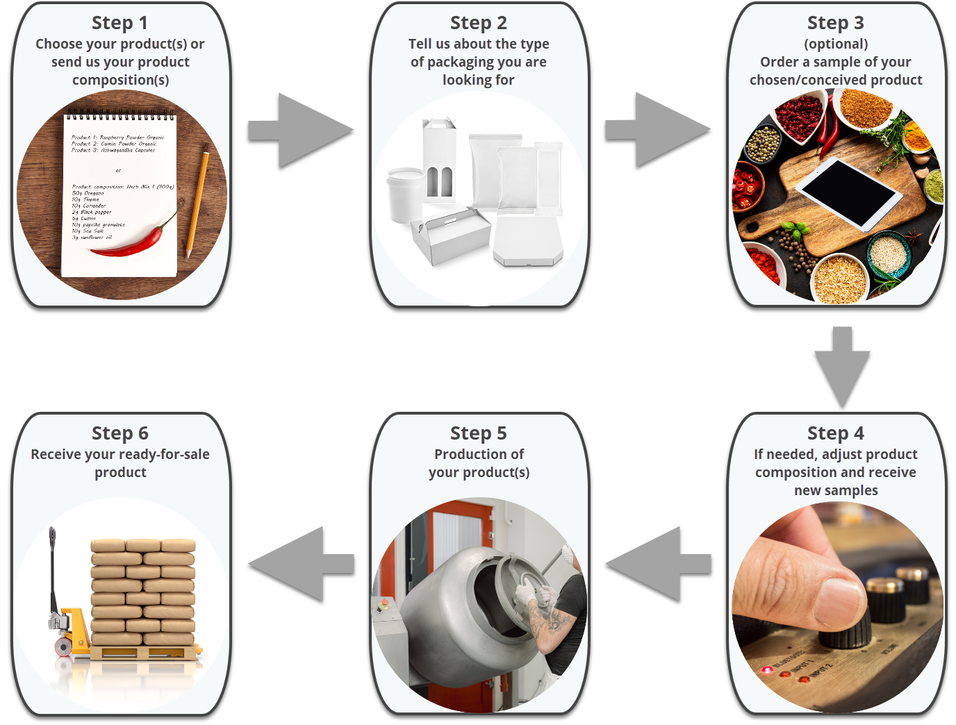 Stappenplan Private-Label Productie